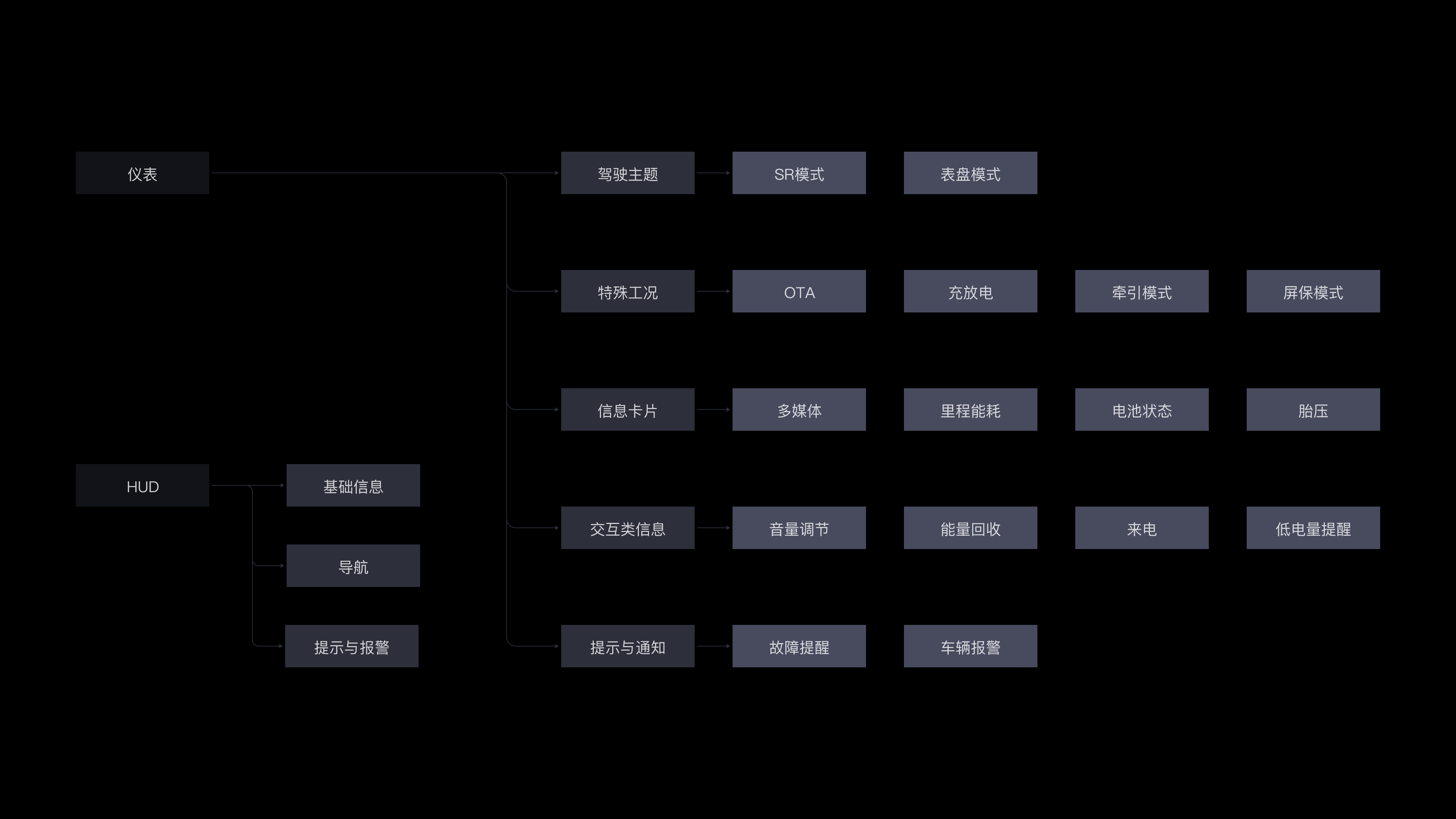 高合仪表与 HUD 功能架构
