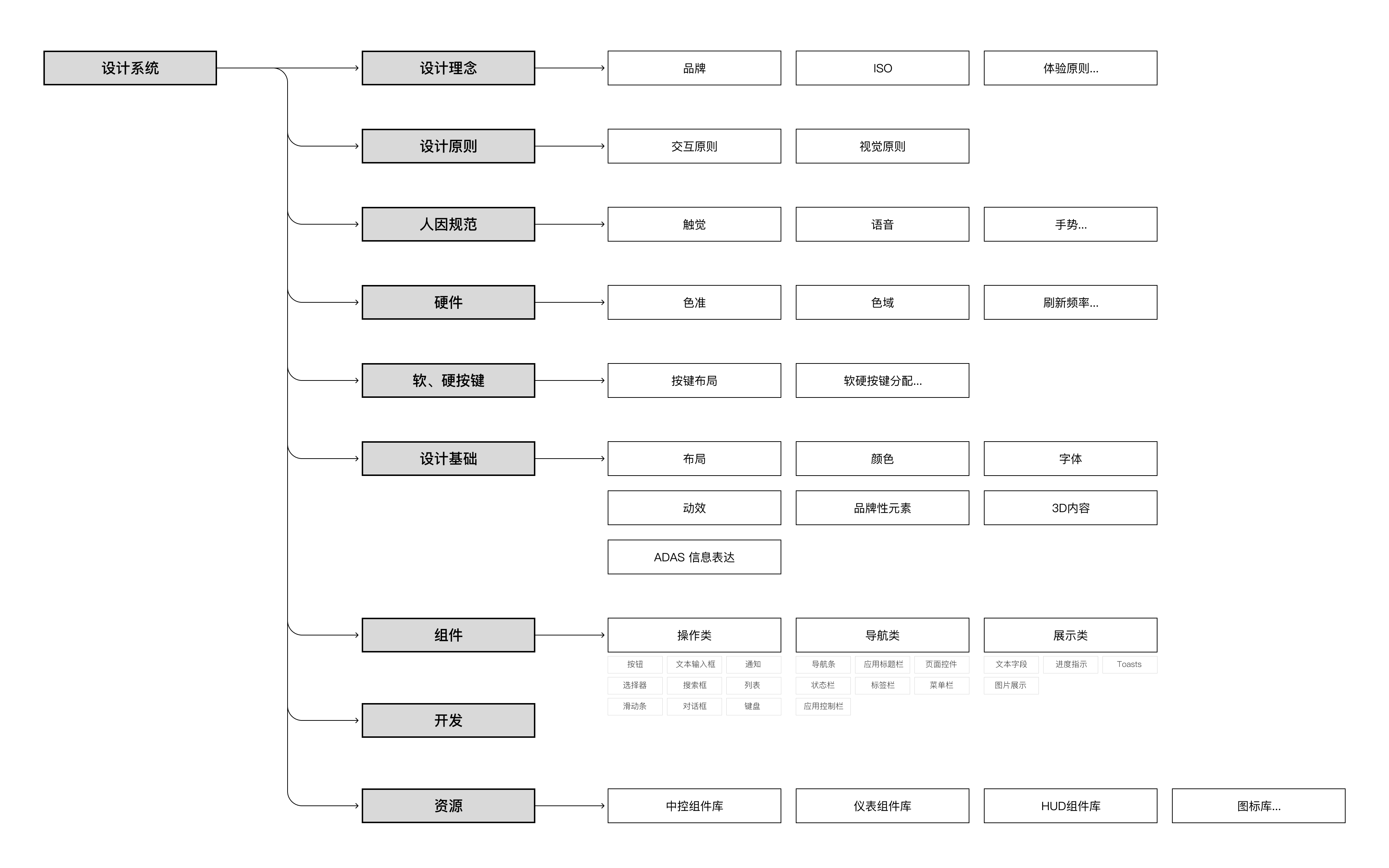 红旗 HMI 设计系统框架